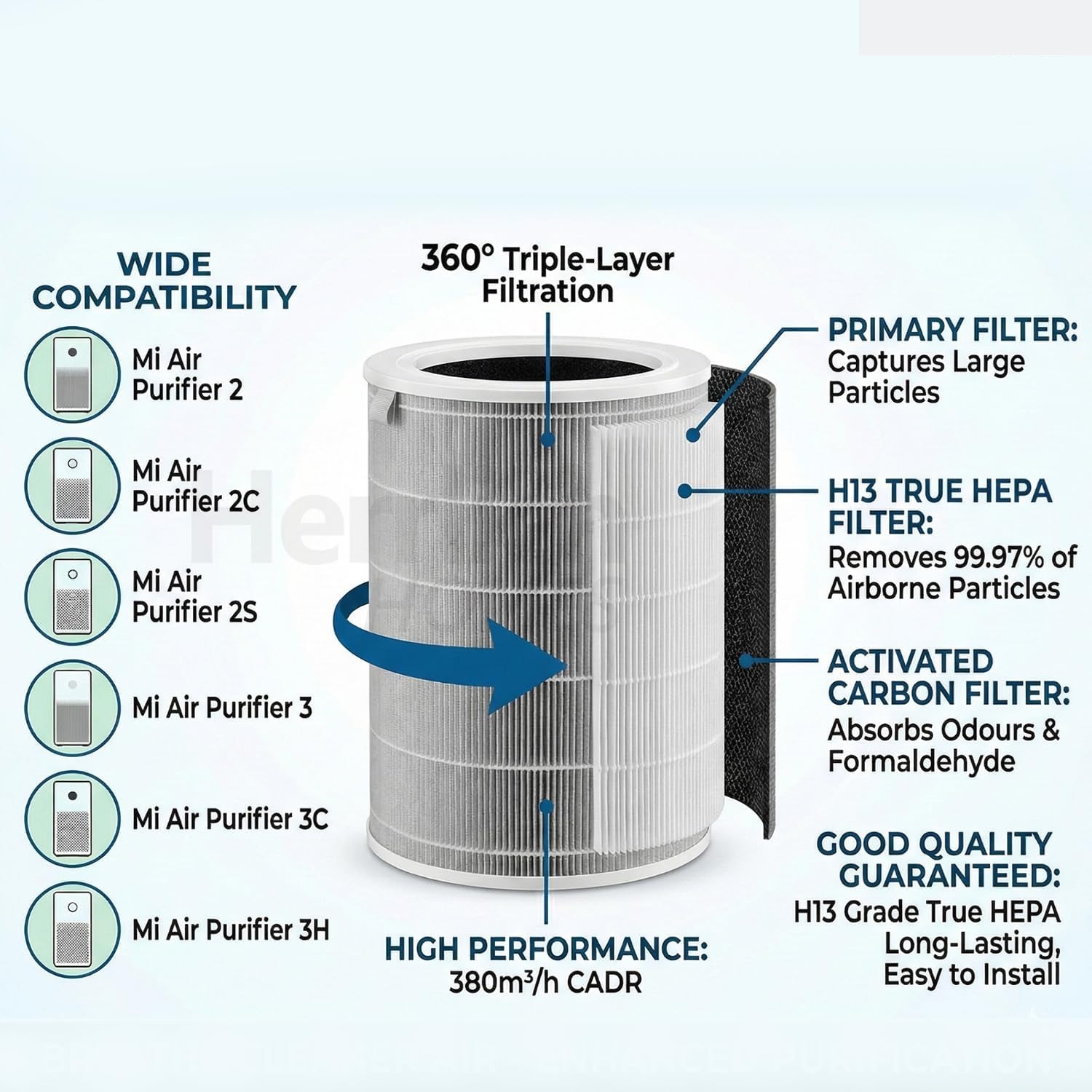 360° Triple-Layer Filtration breakdown showing Primary Filter, H13 HEPA, and Activated Carbon layers
